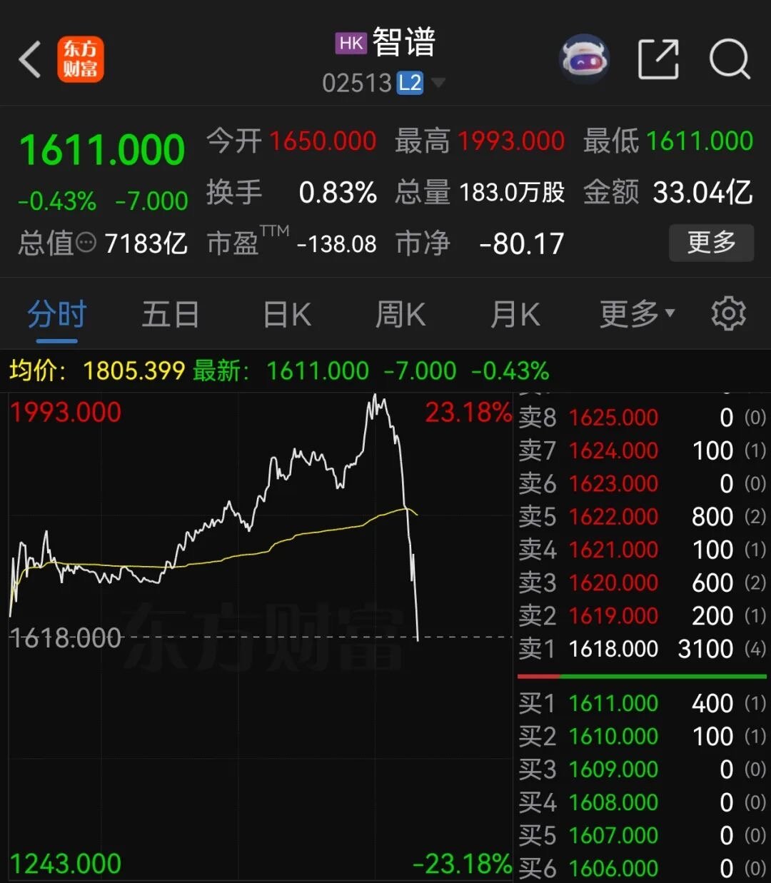 【智谱股价跳水】智谱股价暴跌今日盘中，港股智谱股价跳水，目前其股价已转跌，抹去此
