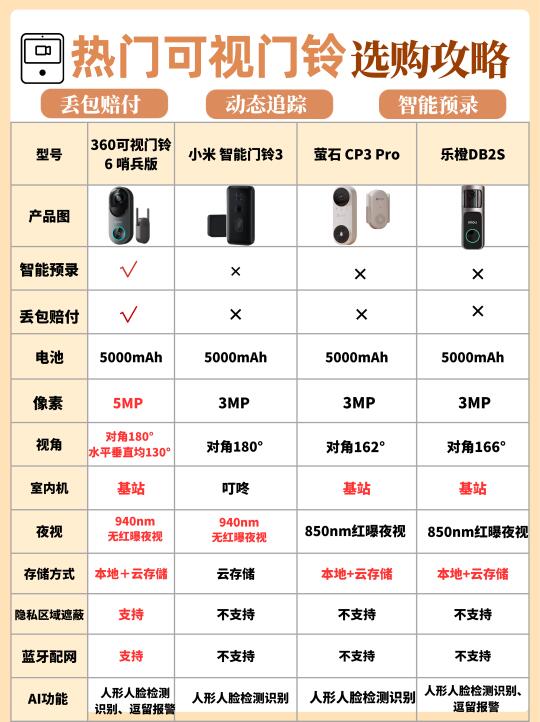 独居女生必看！热门可视门铃深度测评