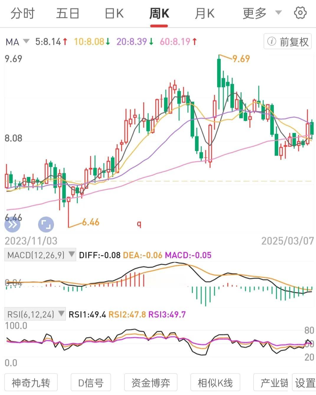 复盘同一标的，时间长了，就能看明白其中的逻辑。
工作积累本金，屏蔽和放下情绪纠结