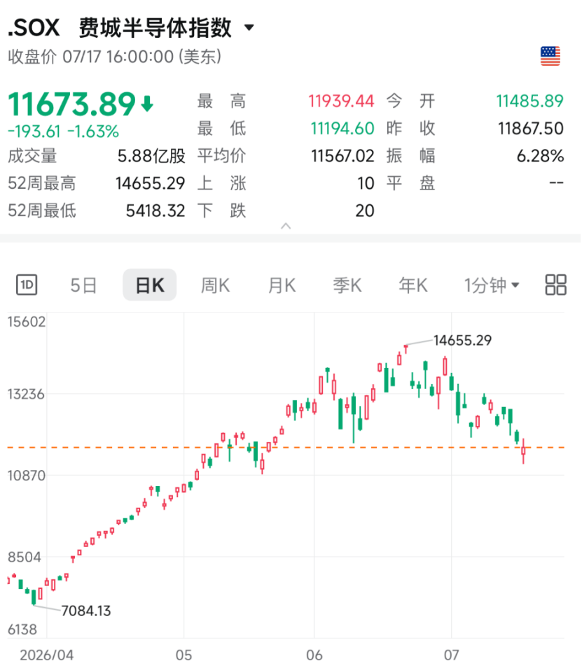 美股科技股全线大跌，高盛重磅发声