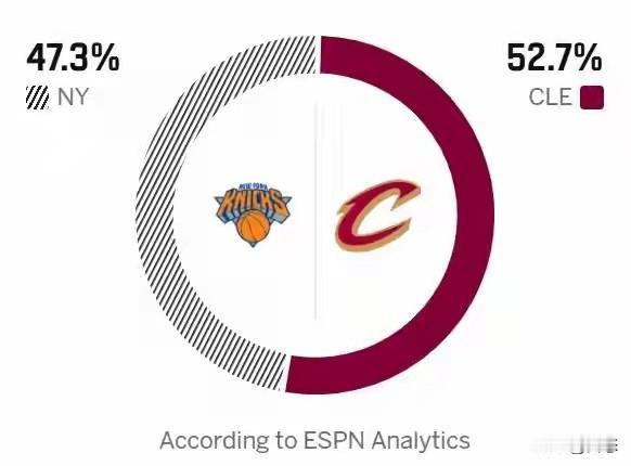 骑士主场对阵尼克斯，明天是卡位之战，谁赢排名第三，输者排名第四。

ESPN预测