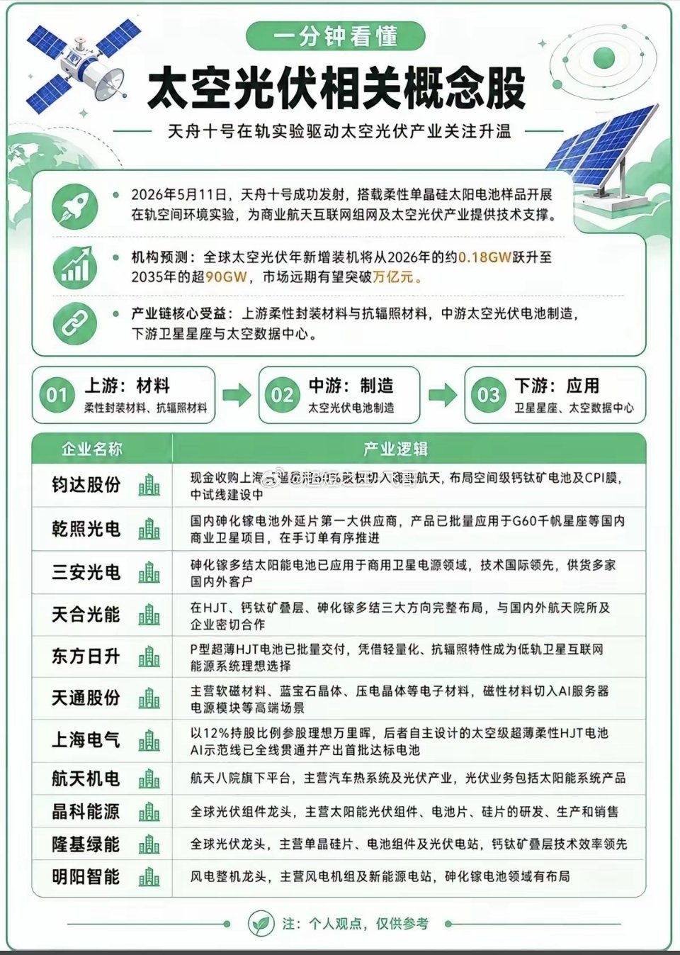 太空光伏：相关概念股！5月11日，天舟十号发射成功！搭载柔性单晶硅太阳电池样品，