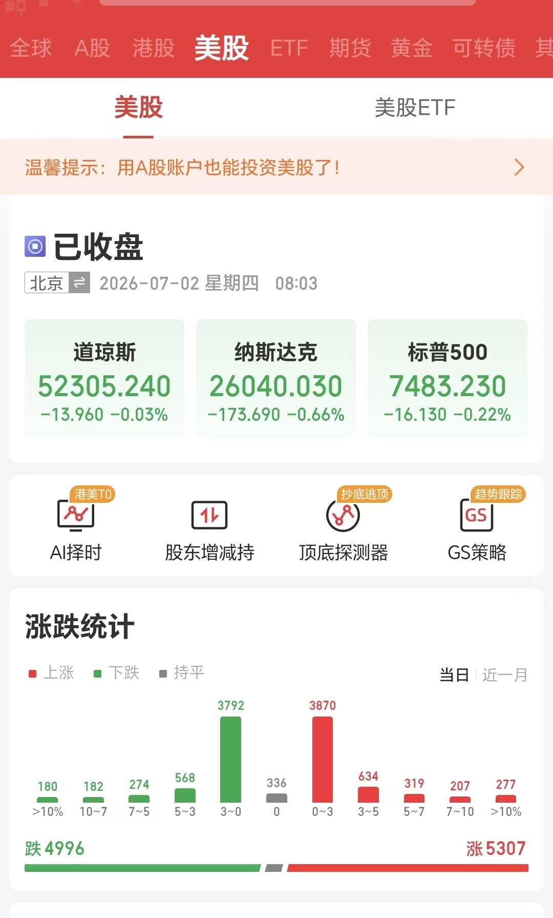 昨晚，外围市场三大指数，道琼斯工业指数，纳斯达克科技指数，标普500指数，均迎来