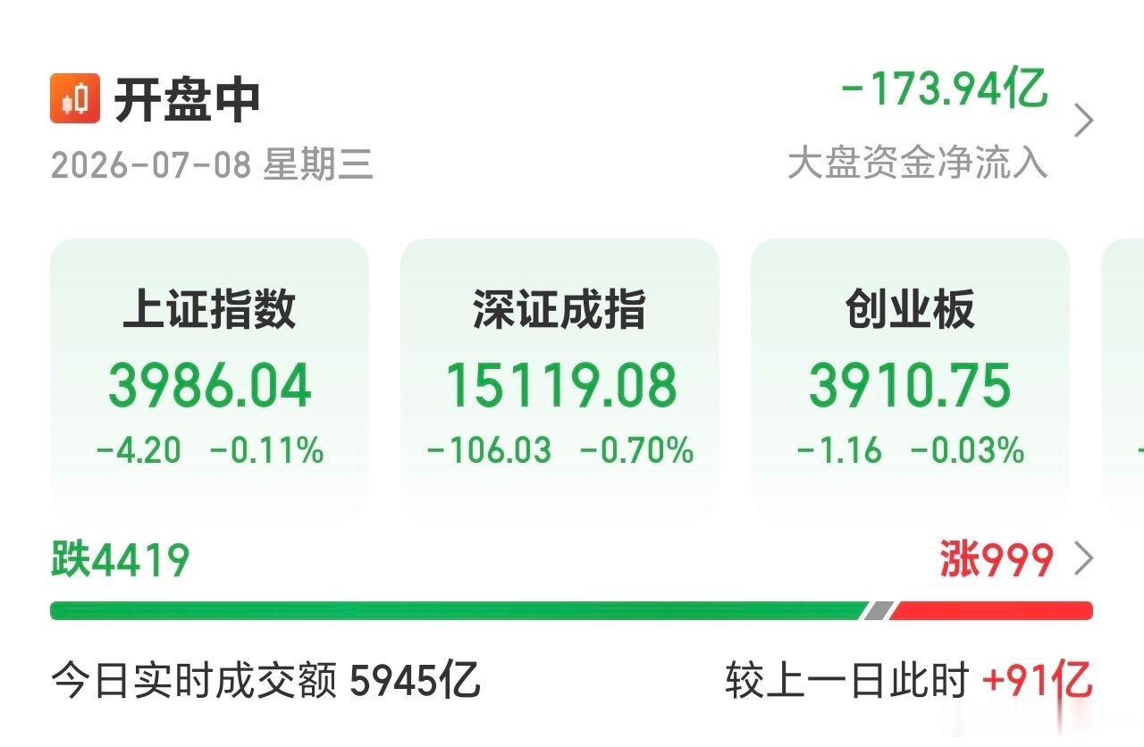 寒武纪，中芯国际挺住了科创50。整体红盘不足1000家，非常弱。非常考验定力了。