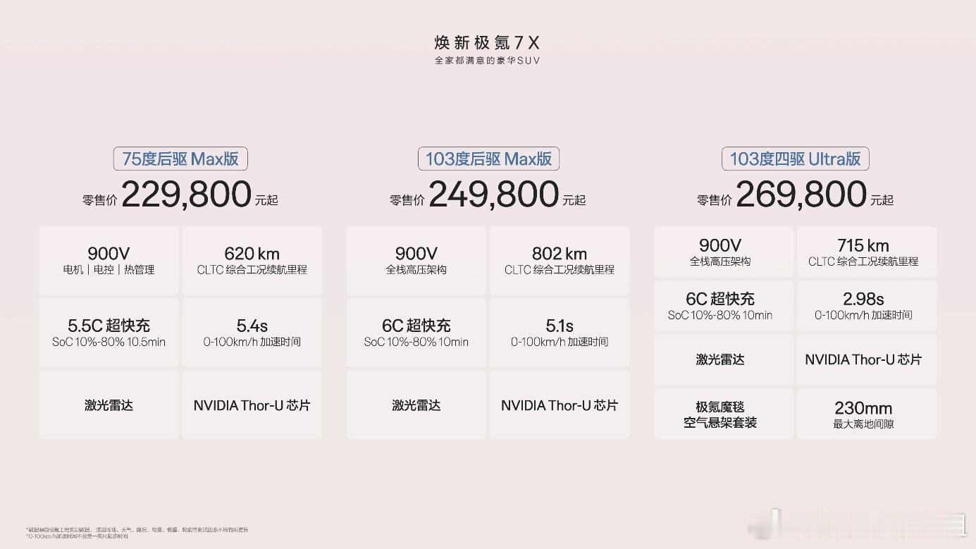 极氪7X划重点！限时权益价：21.98万起。这份定价配上全系137项的豪华标配，