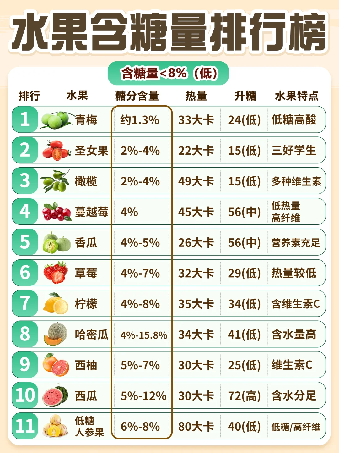 水果含糖量排行❗️升糖指数 看这一篇就够了