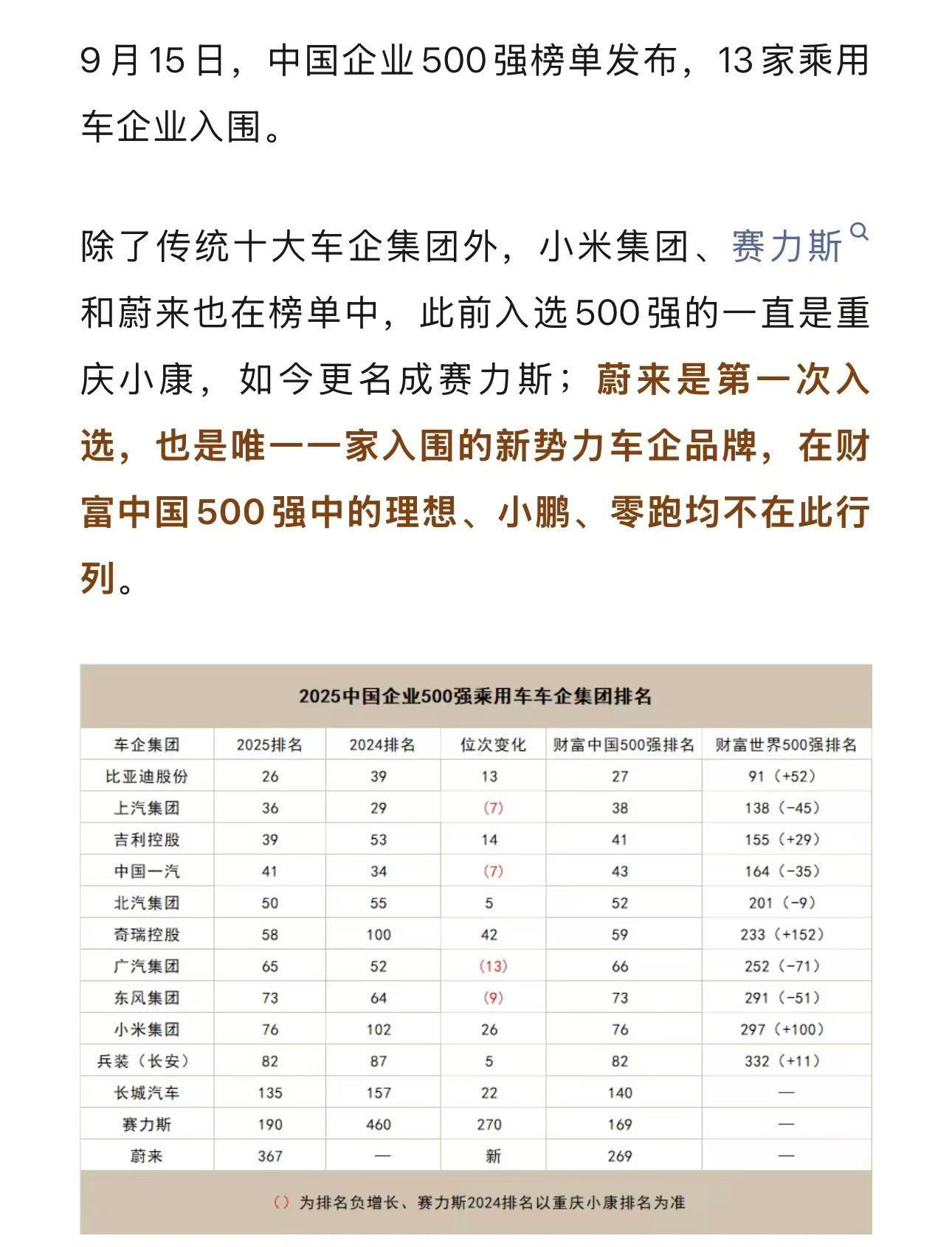 央视网发布最新消息，9月15日，中国企业500强榜单发布，13家乘用车企业入围。