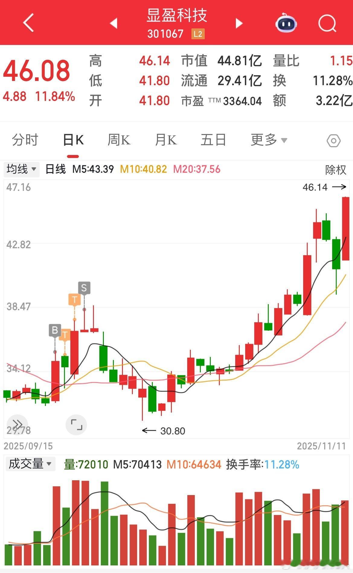 大家有没有发现，莎莎卖了的票很多都涨的很猛砸？最猛的应该是亚振家居了吧！！！