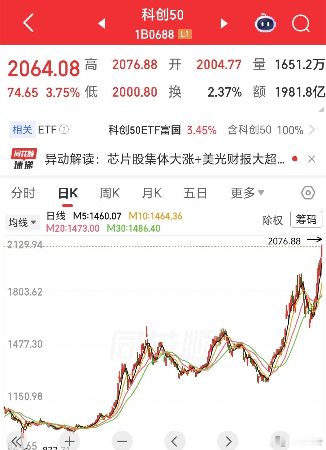 去年7月，到现在，接近一年，科创50指数翻倍了。星哥的话，都是前瞻性的，都是提前