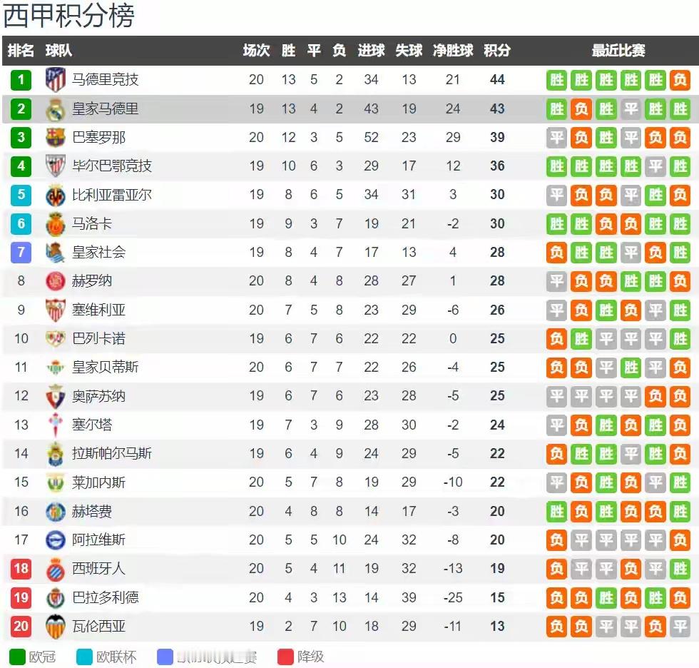 皇马好事成双 巴萨1-1赫塔费8轮仅1胜 马竞0-1莱加内斯15连场终结本轮（2