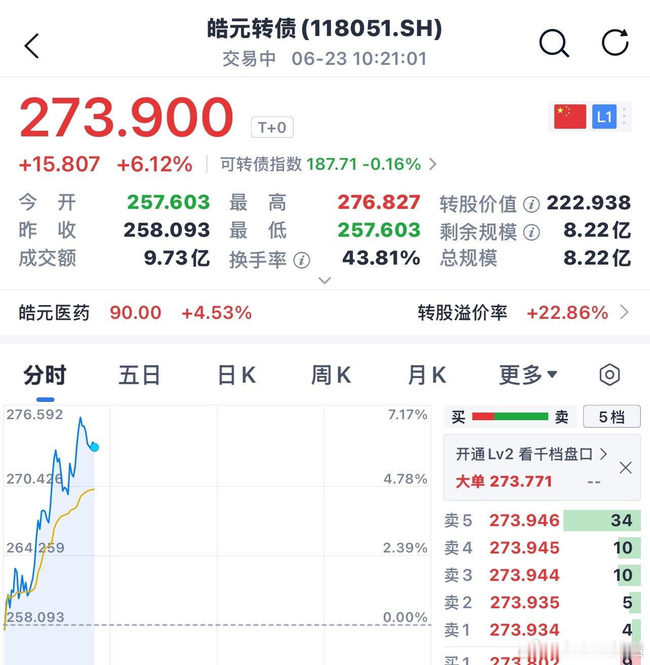 科技全线熄火、医药起飞🛫！现在资金是遇到了分歧，科技有点利空就会踏空，长玩科技