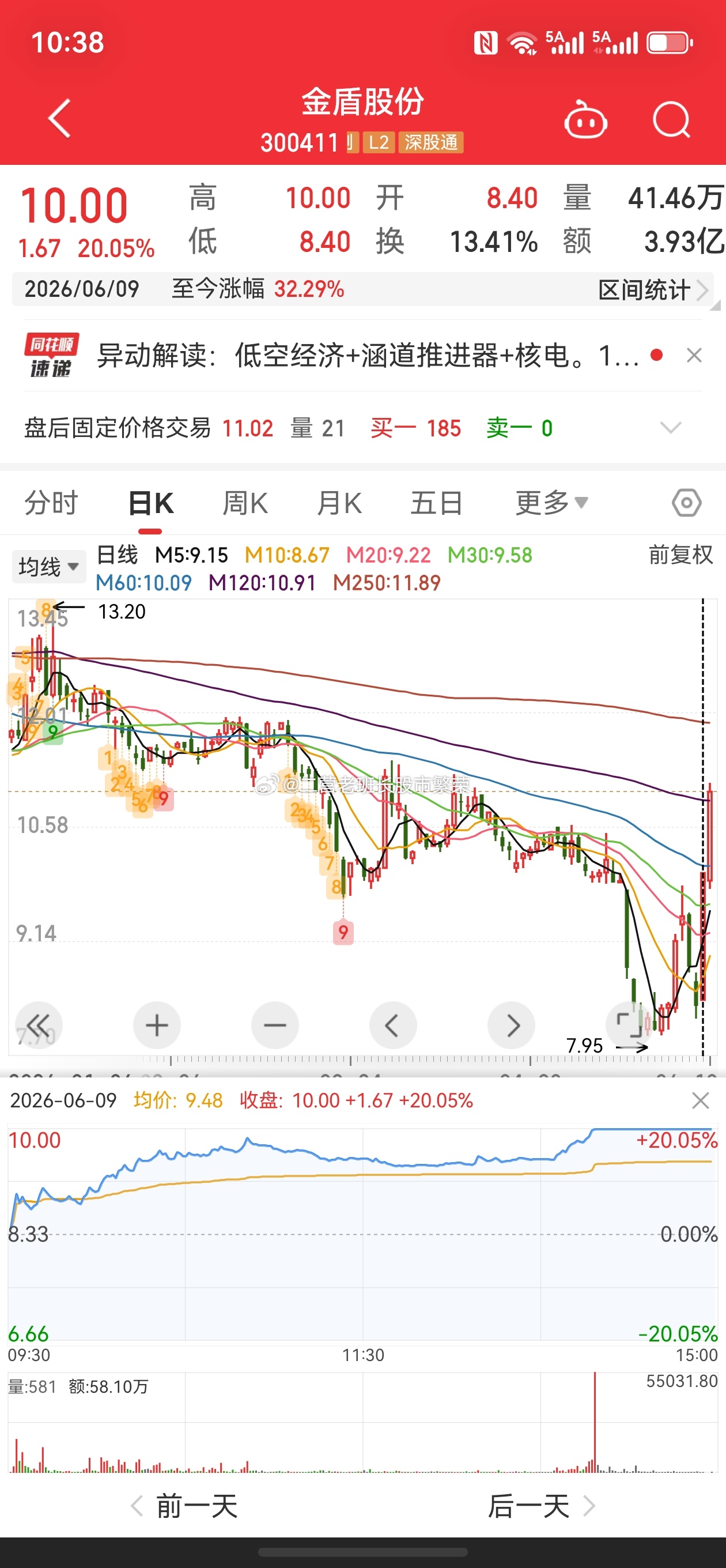 股票 金盾股份：股票交易异常波动 控制权或变更明起停牌。如果我说我不信没有内部，