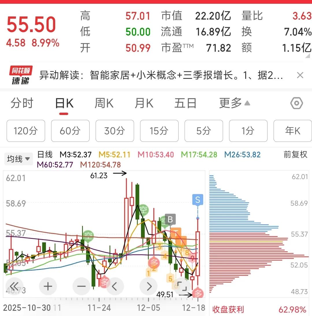今天高涨，感觉这个明天五周线不破，尾盘可以再进玩玩，趋势感觉没走完，这票基本拉一