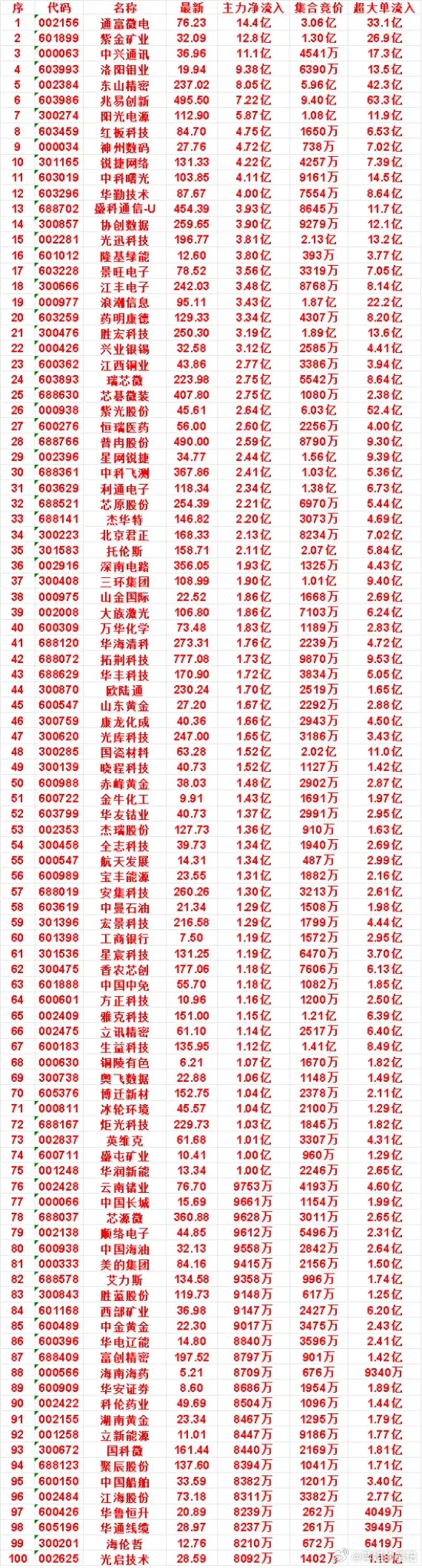 7月22日开盘45分钟，主力资金“买入的 ”的50名单一览！星网锐捷：最新价 3