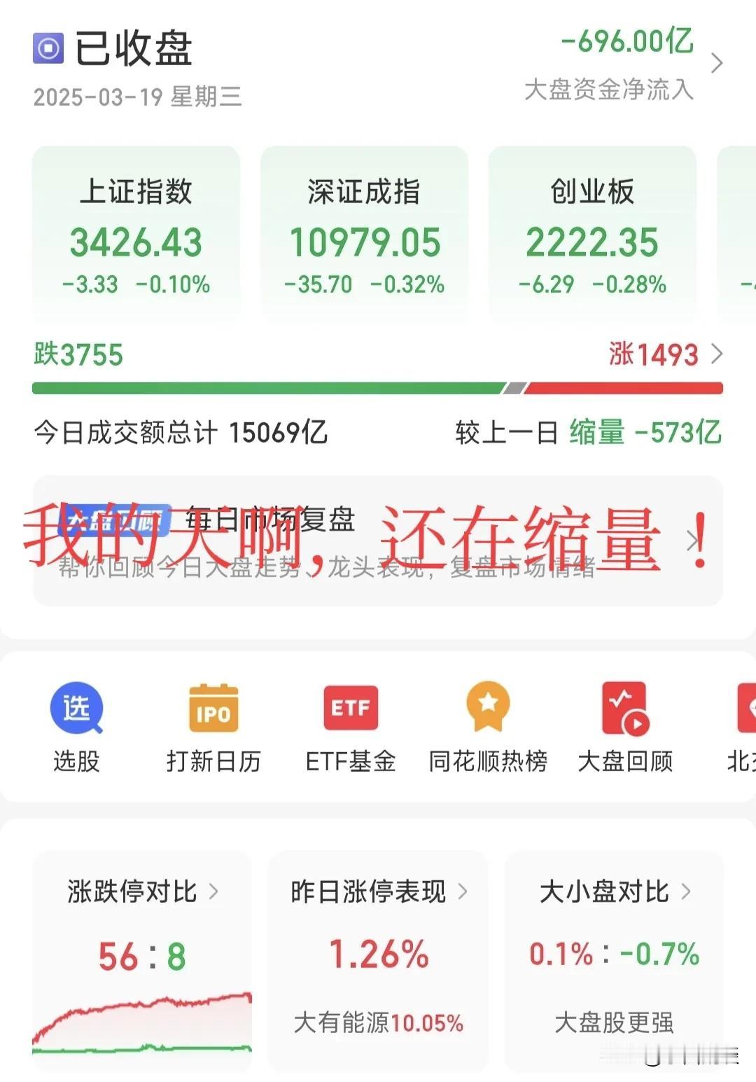 大A今天低开高走，冲高回落，收了一个红色十字星，主力资金净流出596亿，看样子即