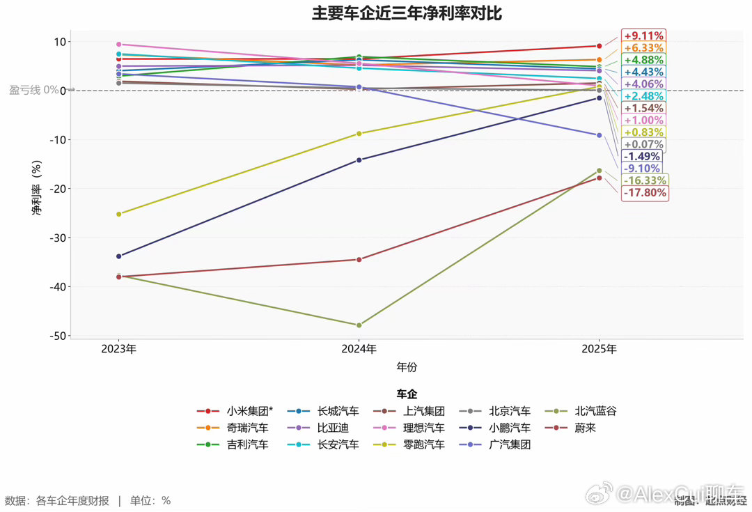 【中国车出口暴增车企却不赚钱】强如比亚迪，2025年比亚迪营收8040亿元，归母