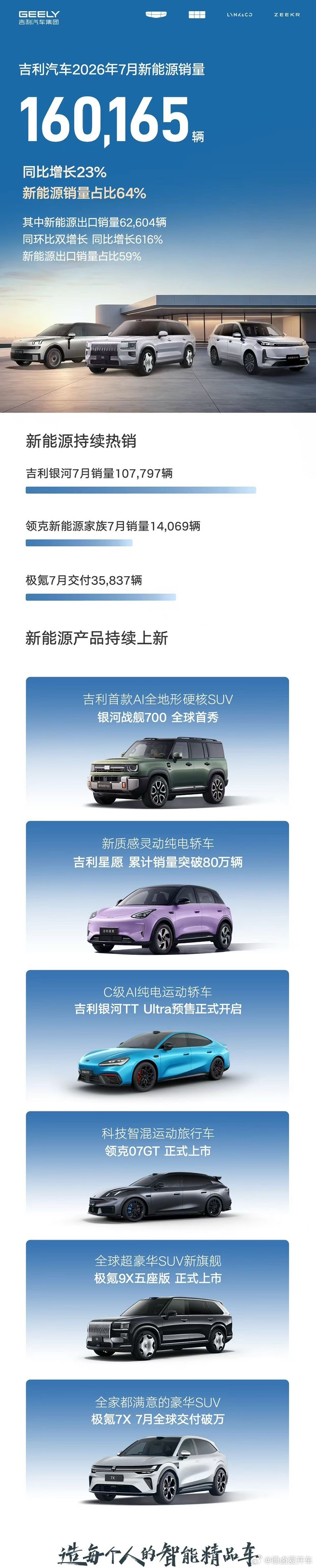大吉利7月新能源出口62,604辆，同比+616%。盯了一会儿这个数字，六倍，不