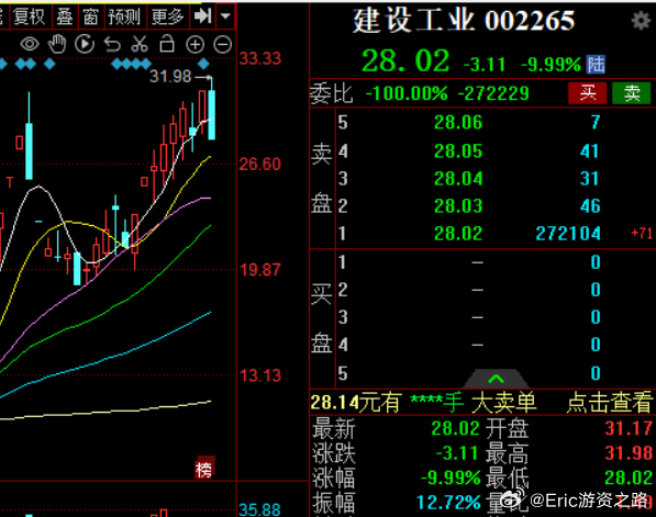 没有比建设工业更温和的双头，高位每天给足机会卖出，周五还拉了个诱多板 