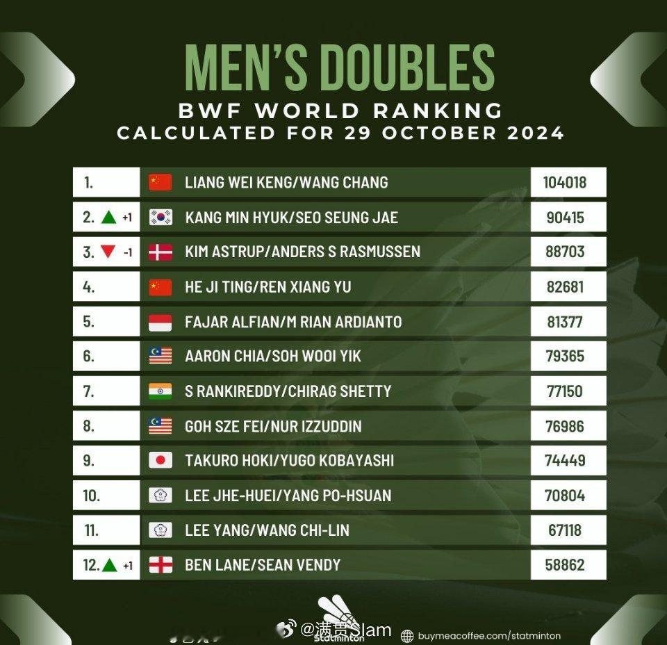 #中国羽毛球队[超话]#  本周世界排名Top🔟国羽男双选手：1️⃣梁伟铿/王