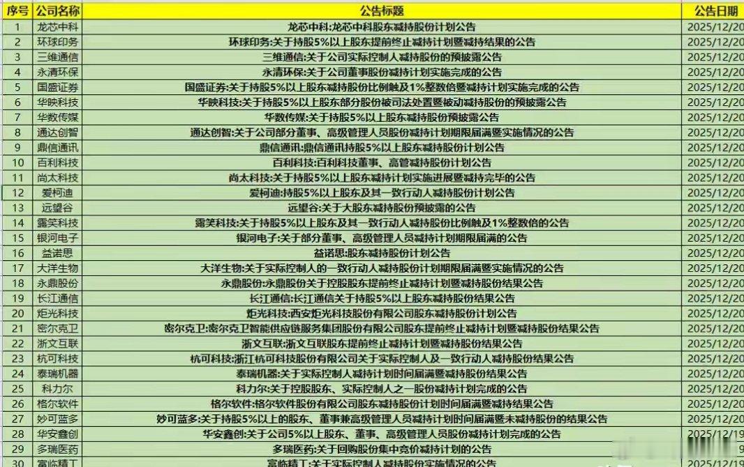 一周160家公司扎堆披露减持动态！大股东动作频现，持仓决策需辨清信号（附全名单）