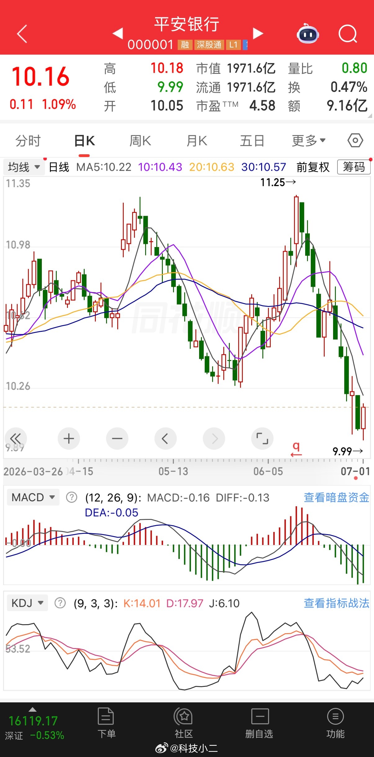 A股 平安银行9.9我不敢买了，因为破十了。本来计划10块买的，人性… 