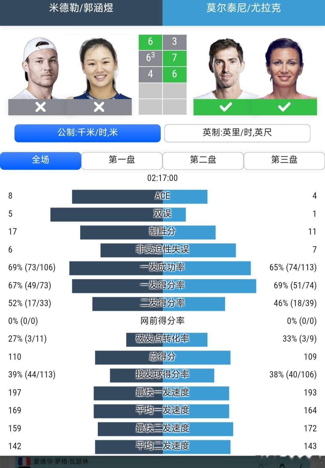 温网2026 混双第1轮郭涵煜🇨🇳/米德勒🇦🇹6-3/6-7(3)/4-