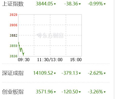 今天大盘再度下探，直接进入超卖区间，市场彻底迎来情绪冰点！
这两天科技、半导体、