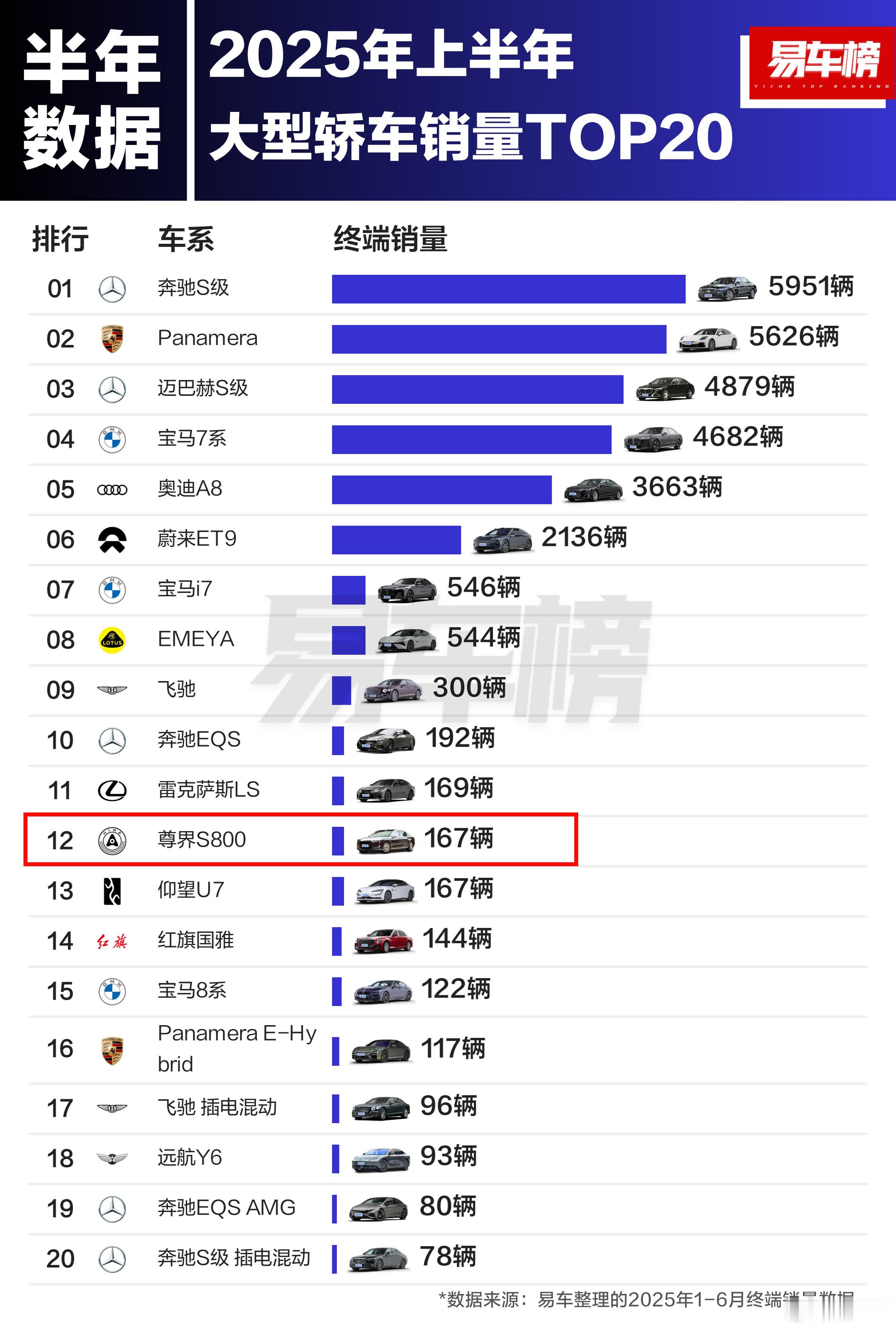 预测一下，下半年尊界S800会排第几？销量榜汽车销量新能源大牛说 ​​​