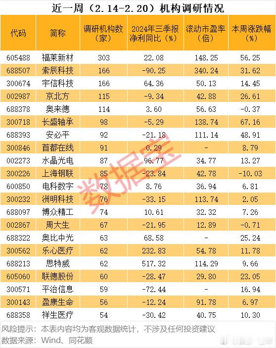 A股  本周，机构扎堆调研股名单 