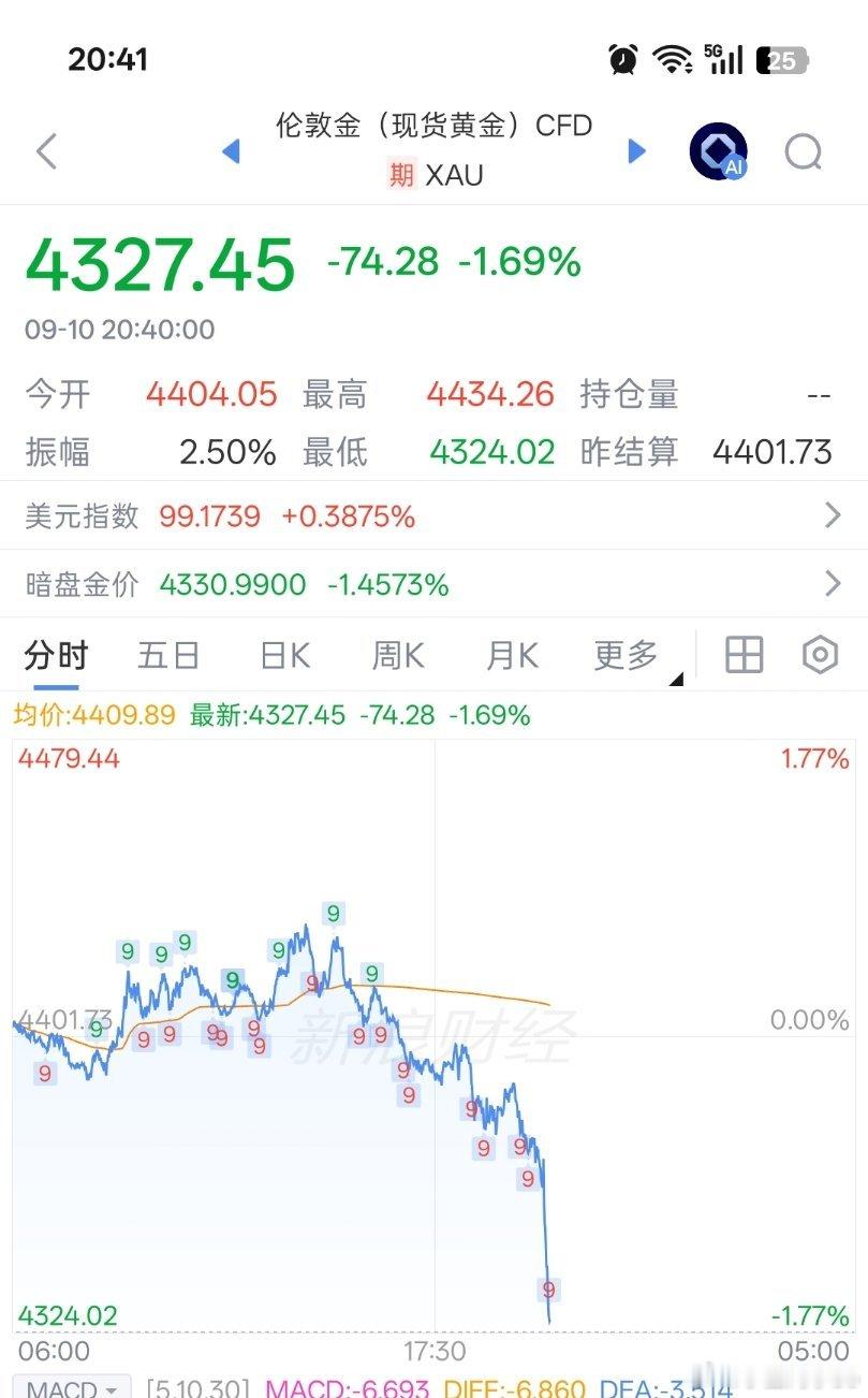 黄金：只要你会抄底，你就有无数次超跌的机会 ​​​