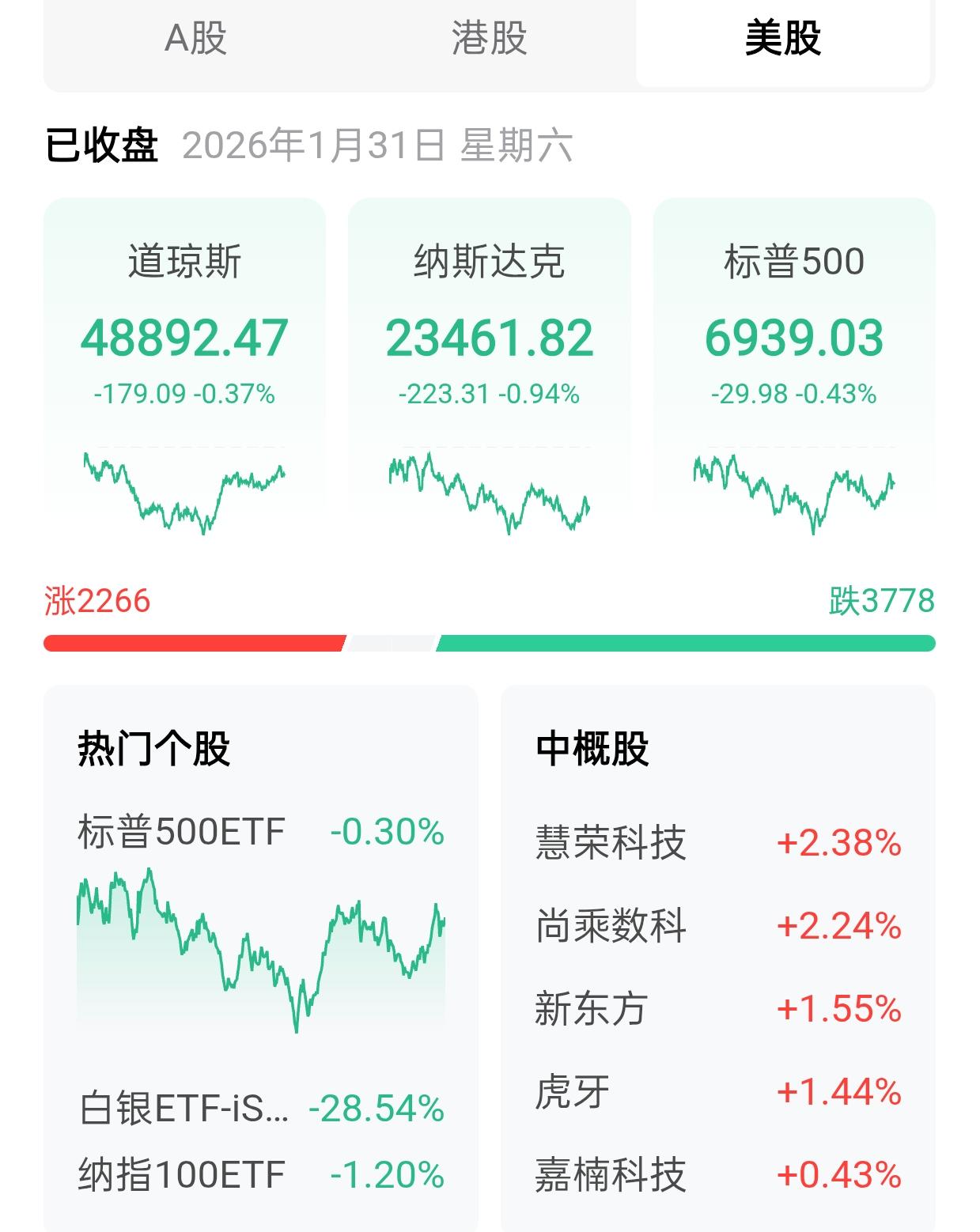 A股。下周一行情，还要继续震荡调整，外围黄金白银暴跌，富时三倍做多暴跌。
​美联
