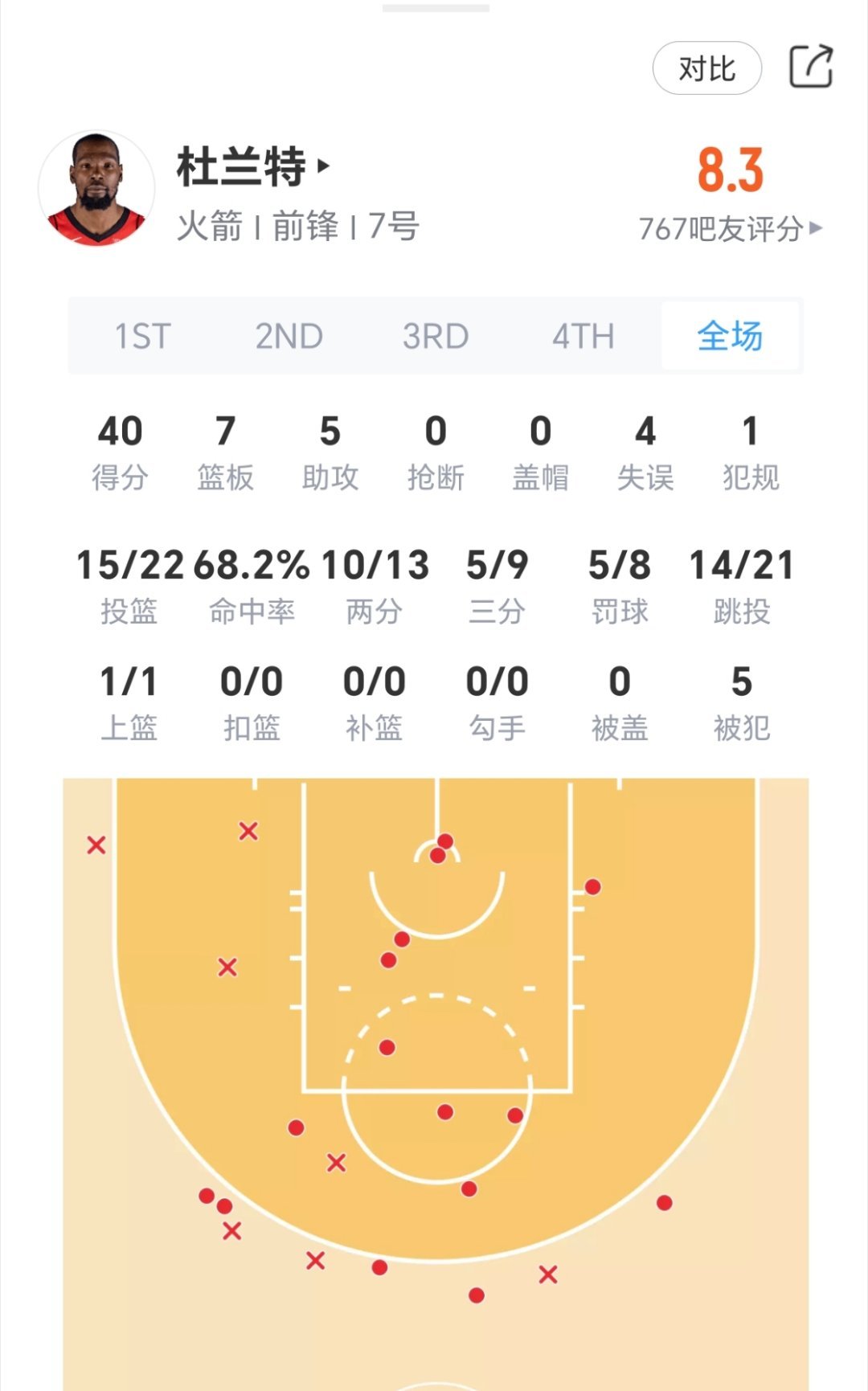 杜兰特40分7篮板， 火箭不敌公牛！火箭vs公牛