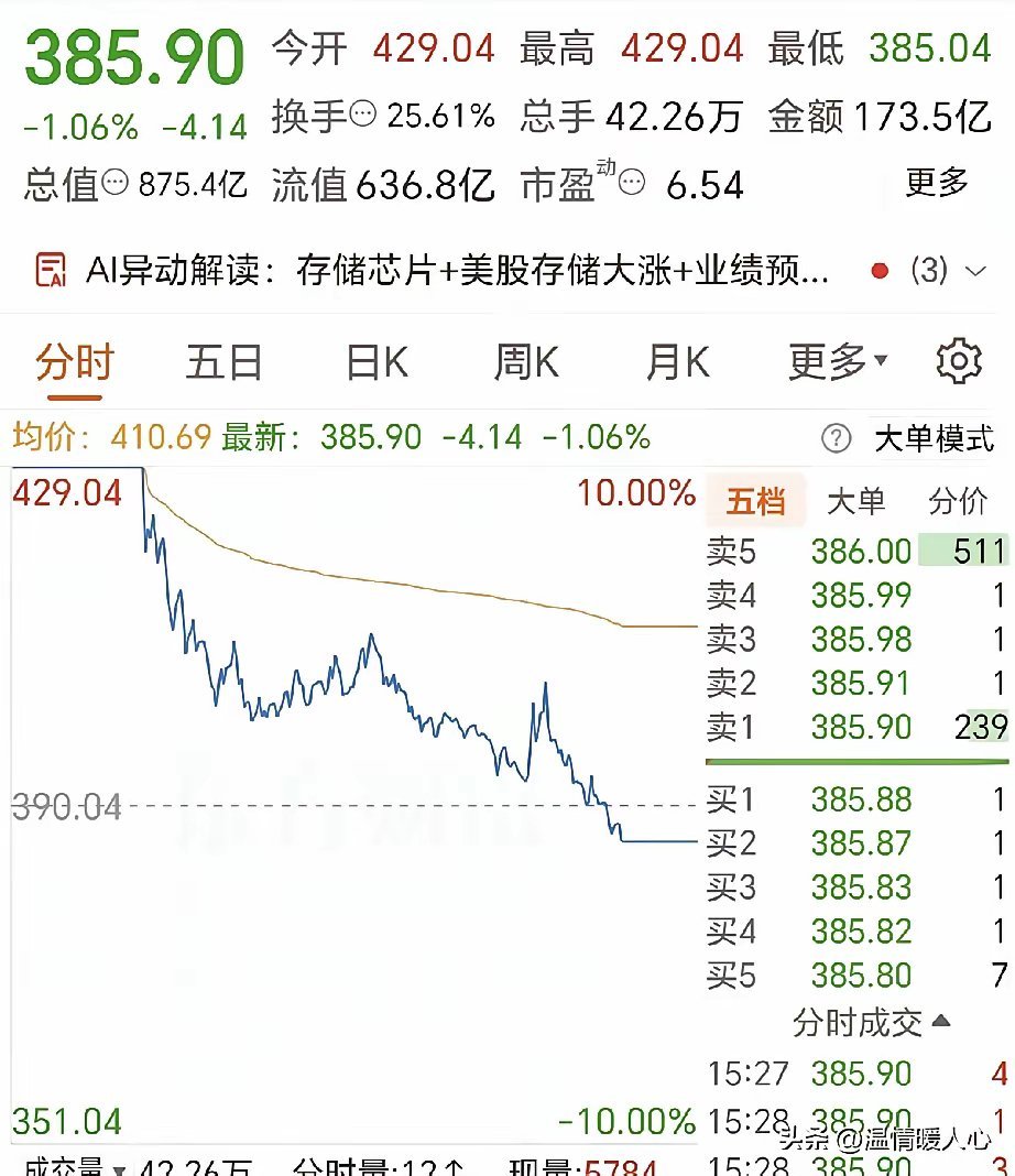 科技下周一要埋一批了！又是诱多的套路，看棒子强势的很，市场情绪锚小德子炸板了，更