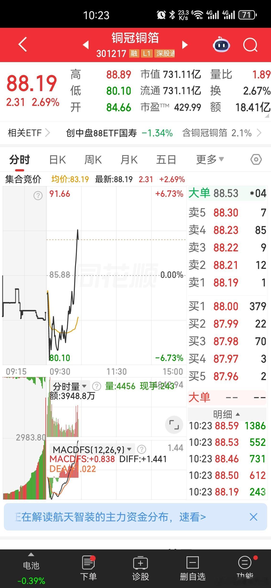 在全市场普跌、近3000家个股杀跌的环境下，铜冠铜箔逆势走强，真的很硬气👍大盘