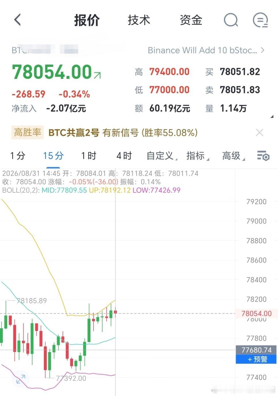 还有几百点就能出来了。看目前的行情白盘将继续震荡为主。大周期还是看大反弹，如果欧