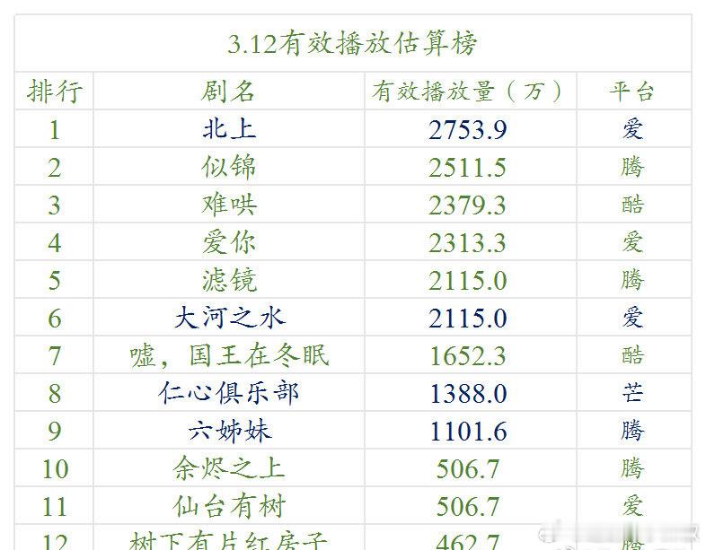 不敢信冷成这样，没一部破3000w的 ​​​