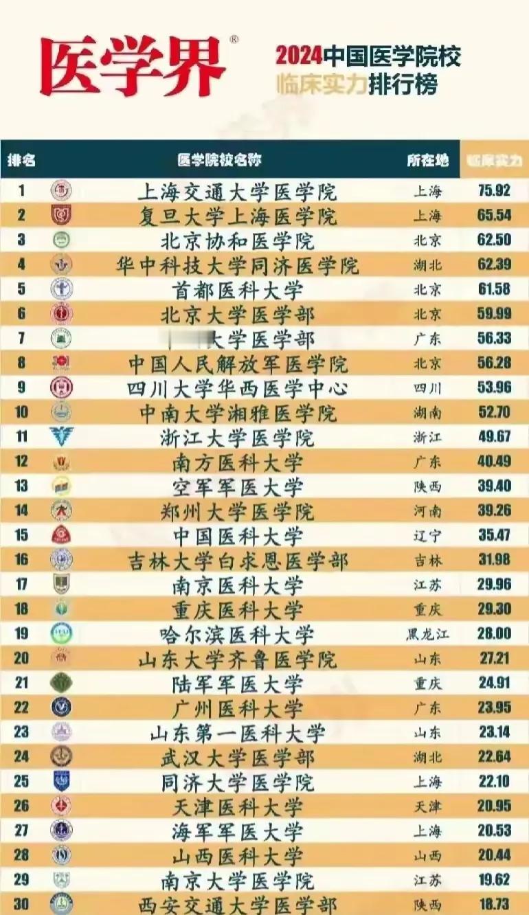 2024年中国医学院校
临床实力30强排名：北京协和医学院第3，南京医科大学第1