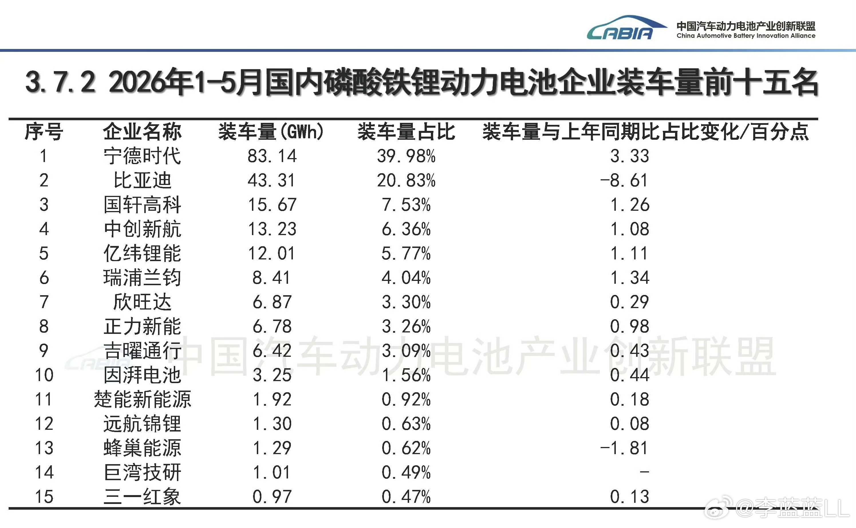 1-5月磷酸铁锂电池装车情况说明:装车量第一名，宁德时代，83.14GWh。市占