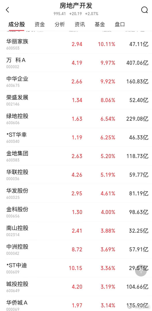 房地产的利空快要出尽了，曾跌到尘埃的地产龙头4个交易日反弹近40%。 ​​​