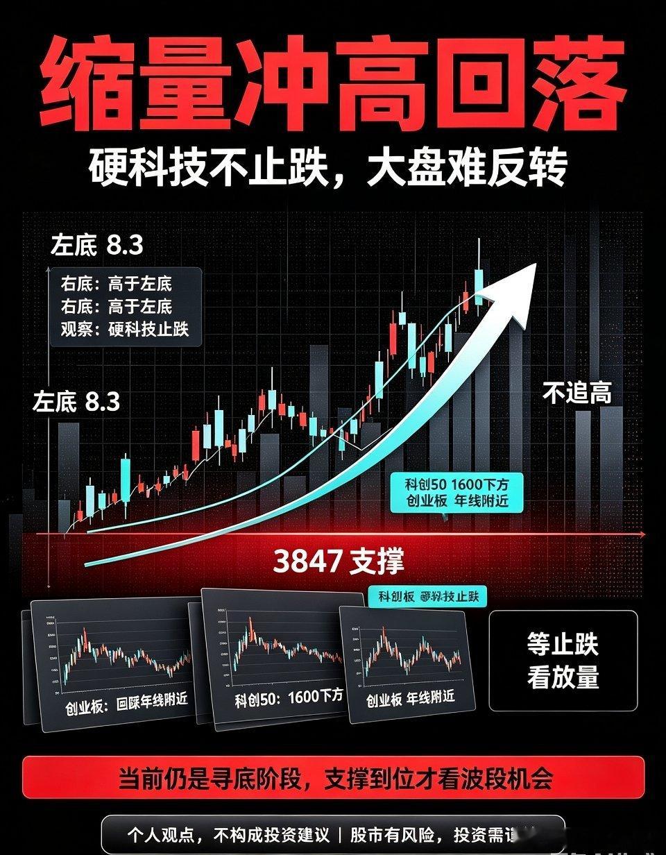 缩量冲高回落暗藏信号！硬科技不止跌，大盘难现真正反转今日A股走出典型缩量冲高回落