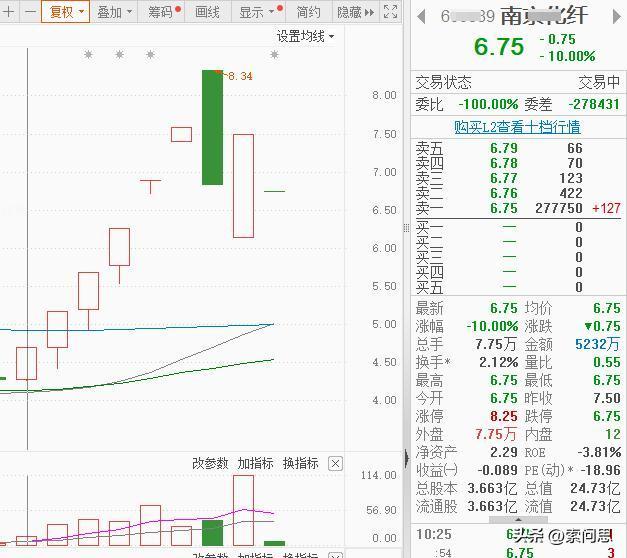 数亿资金被闷杀
今年最神奇的一支股票，南京化纤，昨天从涨停到跌停，只花了一秒钟 
