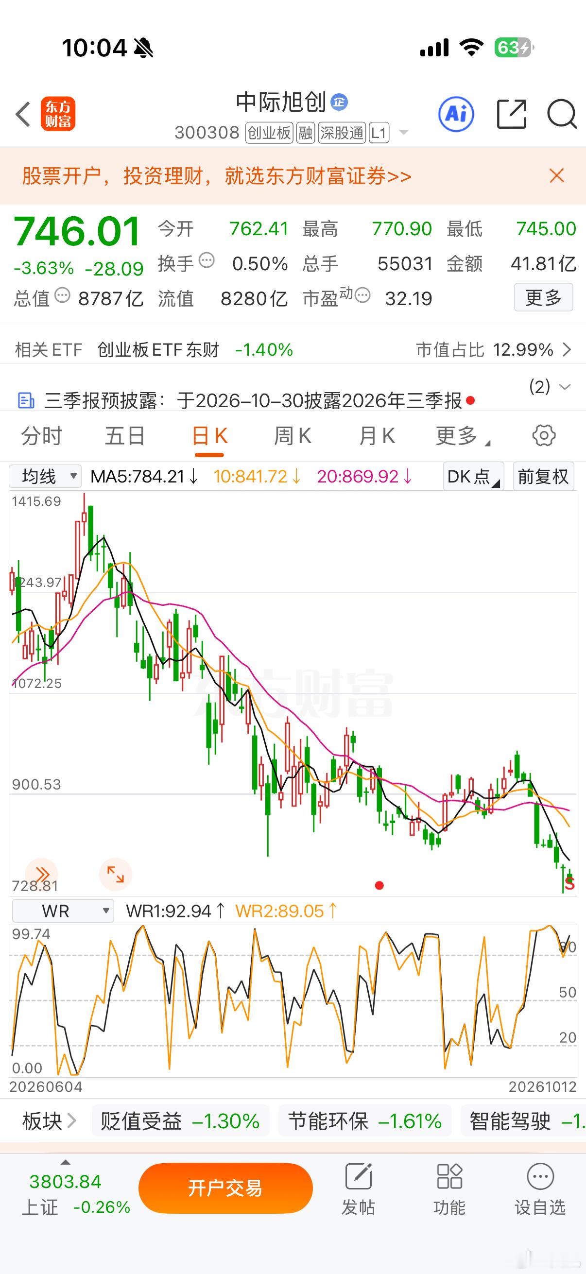 几个月前，投资者响应了生发水大师的号召：站在光里，记在芯里！[允悲] ​​​