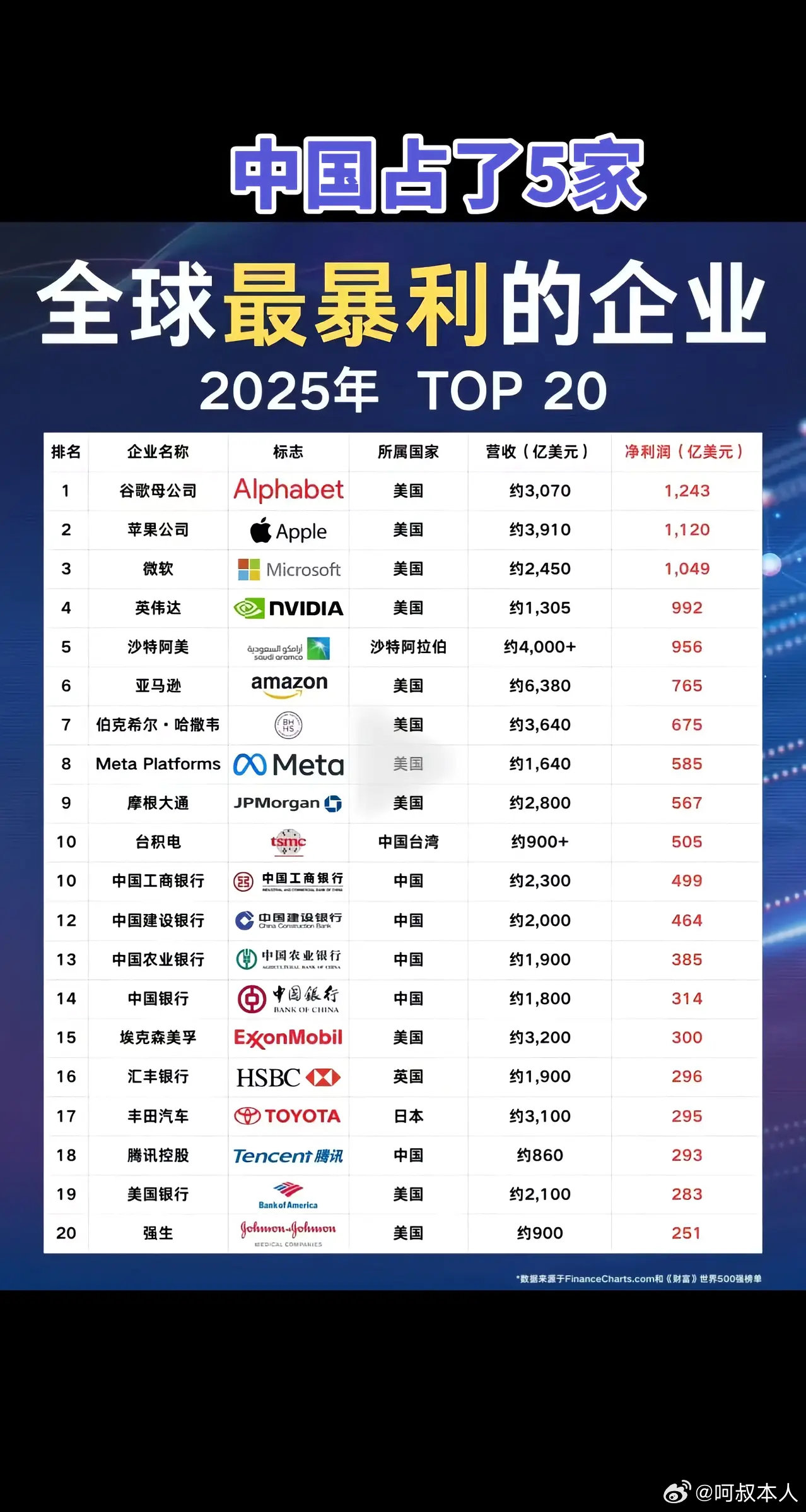 2025年全球最暴力的企业排名 TOP 20，欧美的都是些有技术壁垒的公司，咱这