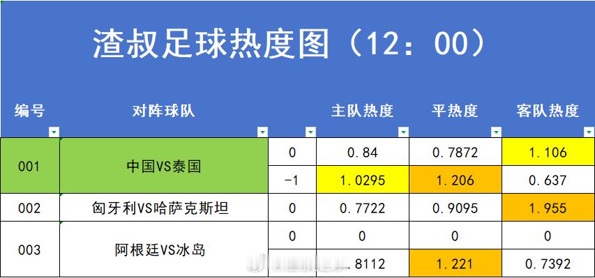 6月9日足球赛事热度图，超过1.2的就代表过热。数据截止时间到12:00国足VS