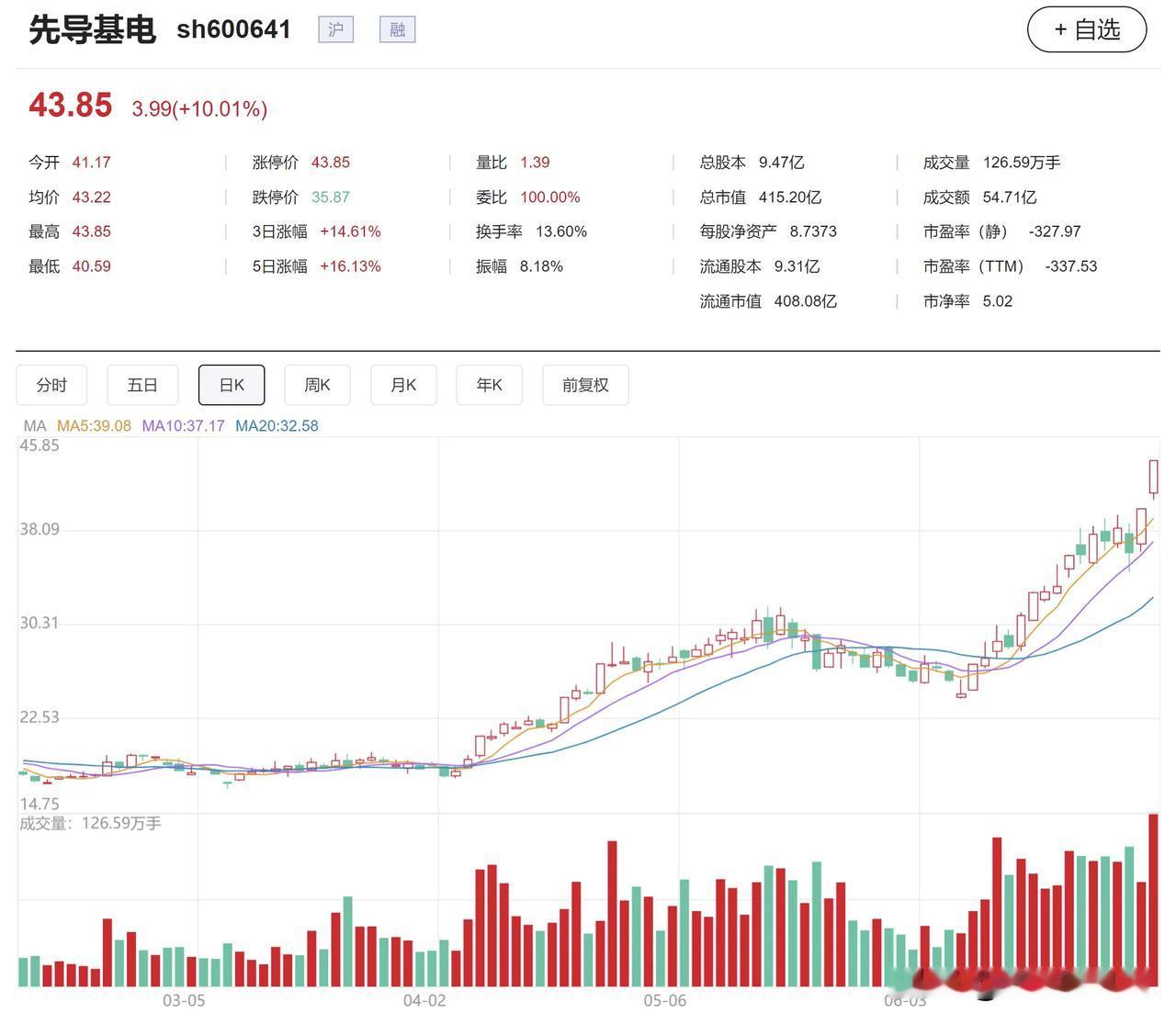 两连板！年内大涨140%，先导基电正式切入高端磷化铟核心赛道
 

 近期半导体