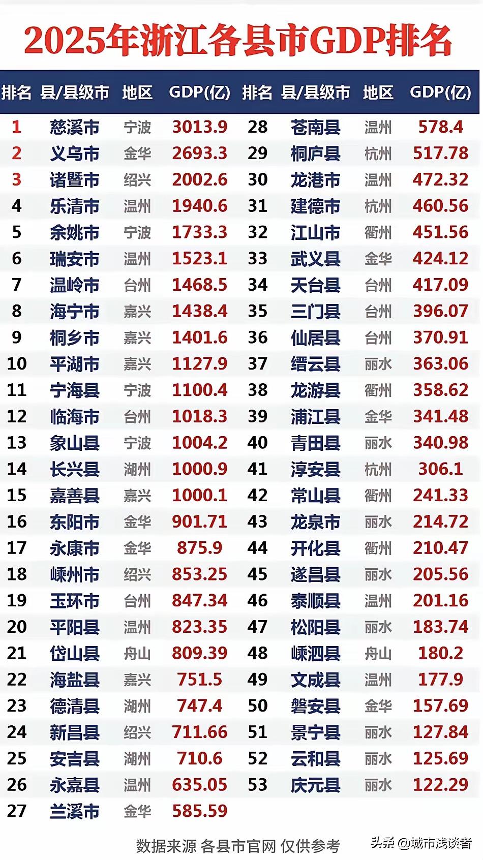 浙江各县的经济差距确实让人咋舌。慈溪一骑绝尘，GDP总量超3000亿，都能和地级