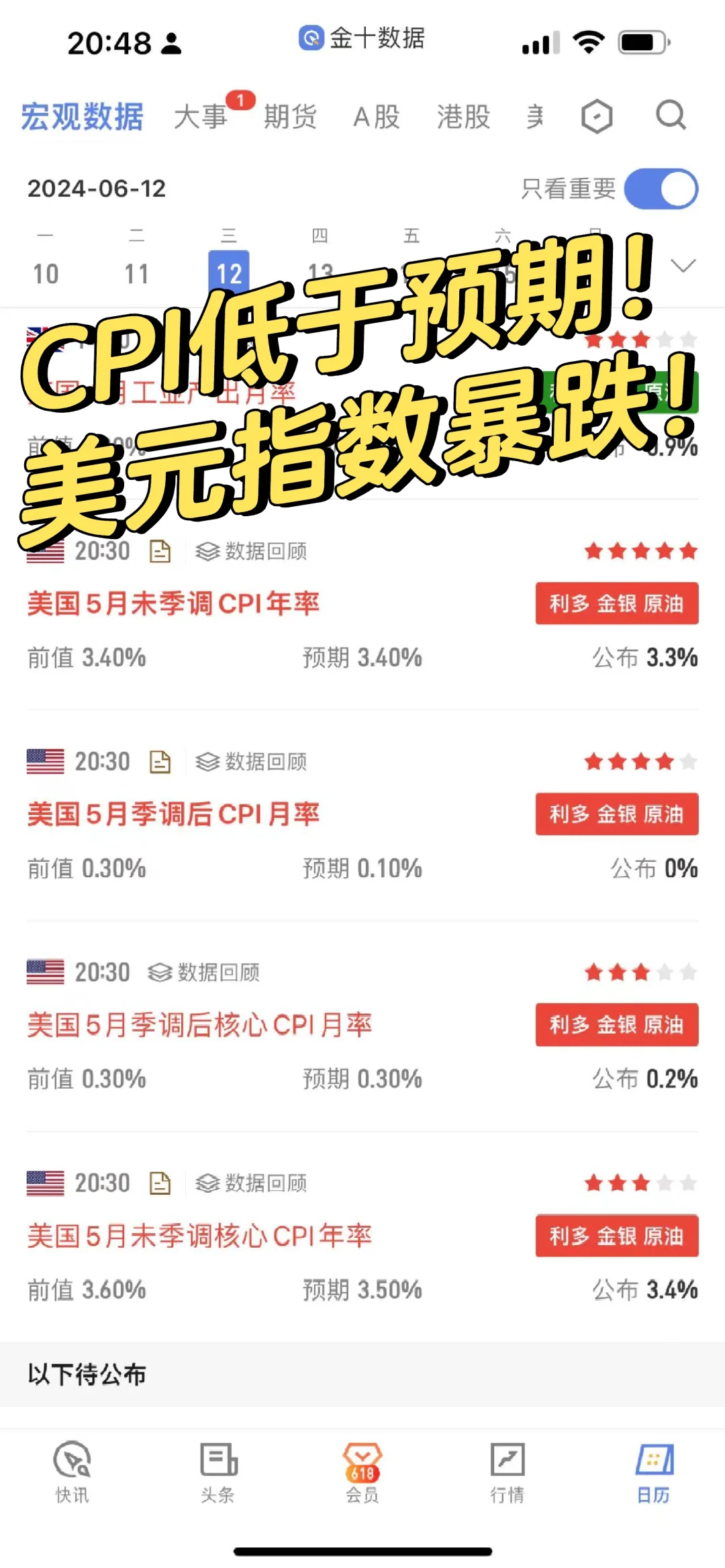 CPI低于预期！美元指数开跌！