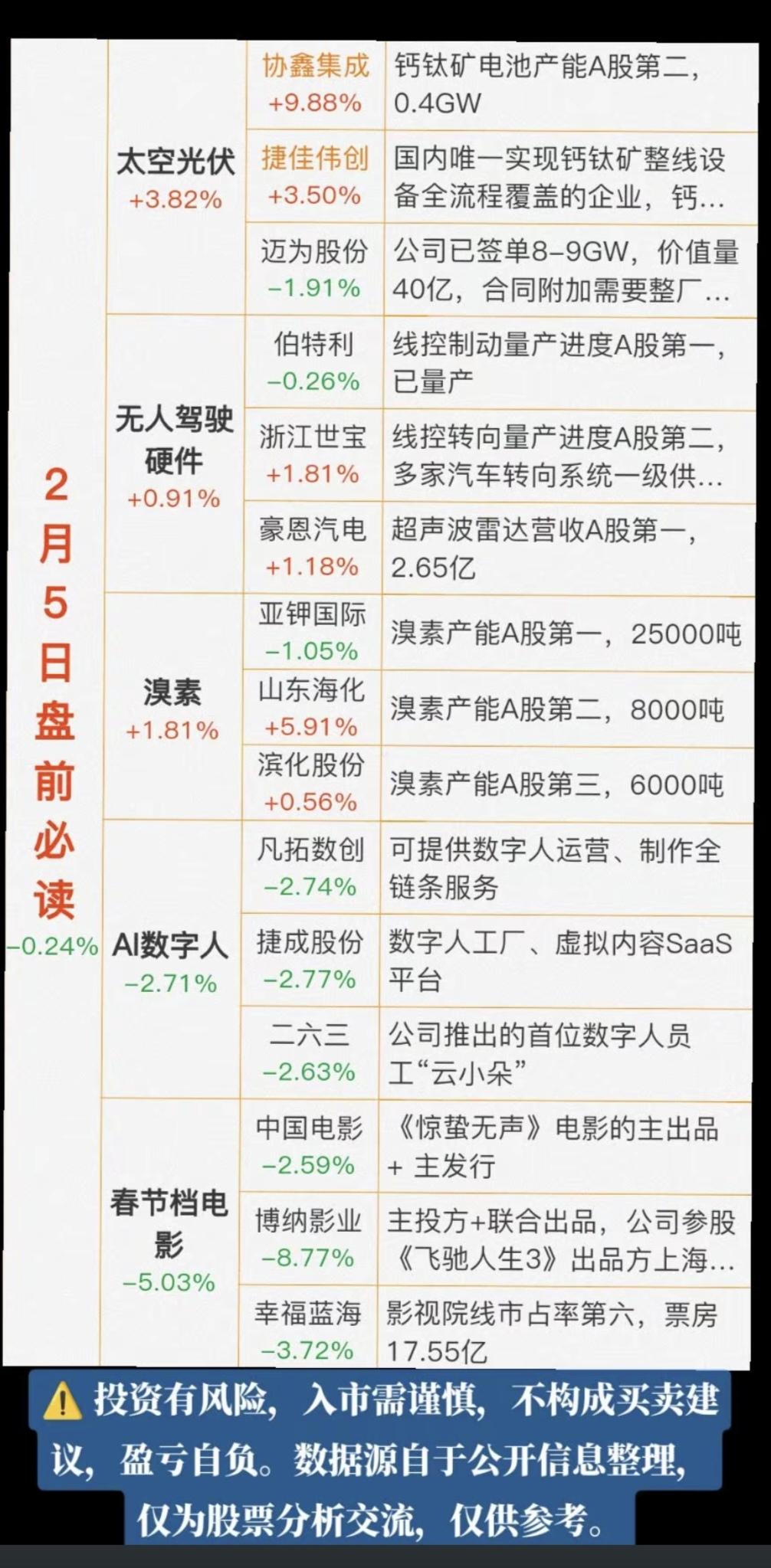 2.5周四  盘前必读！

1.太空光伏
2.无人驾驶硬件
3.数字人，AI大娱
