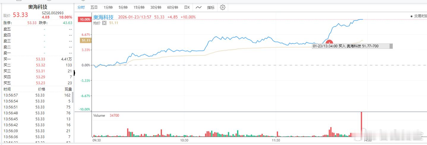 自动化策略刚刚今天买的两个票 都还可以$长信科技 sz300088$ $奥海科技