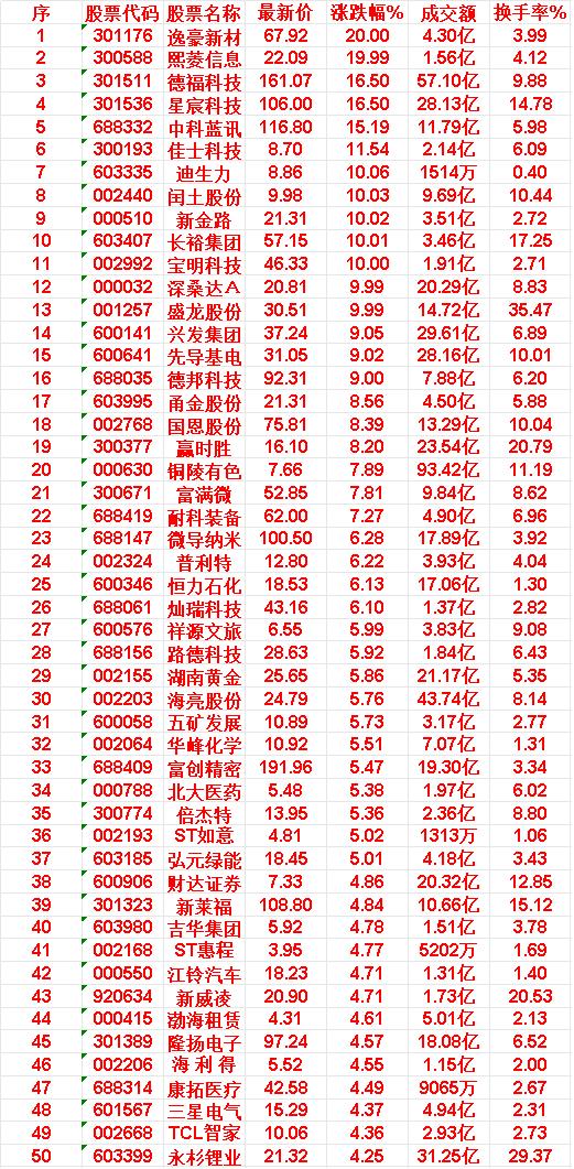 6月15日，MACD日线金叉的50名单汇总

逸豪新材：最新价 67.92元，涨